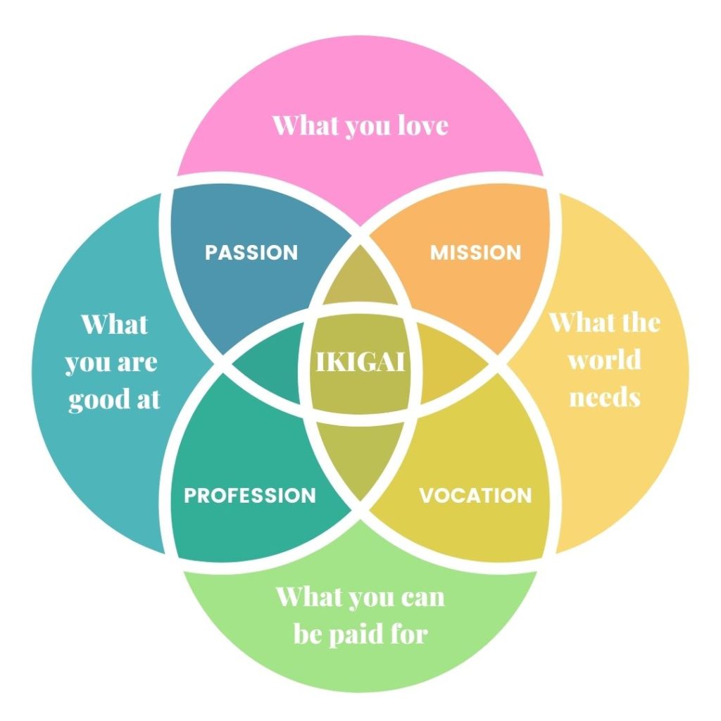 ikigai matrix for how to make money as an empath